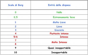 Personal Trainer Bologna - Scala di Borg per la valutazione della fatica da 1 a 10