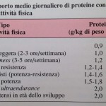 Personal Trainer Bologna - Stefano Mosca - fabbisogno proteico per diversi tipi di attività sportiva