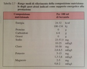 Personal Trainer Bologna - Corretta composizione di una bevanda isotonica con finalità energetiche