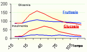 andamento di glicemia e insulinemia con glucosio e fruttosio
